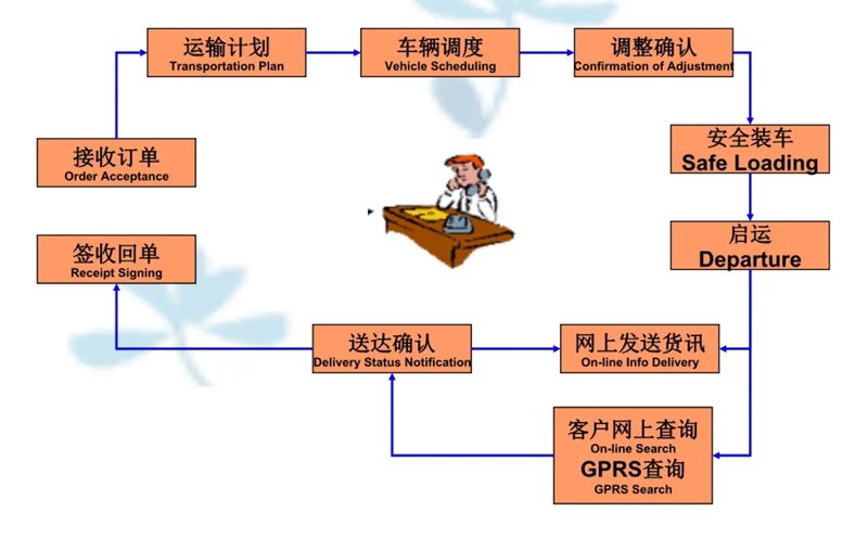 张家港到周矶管理区货运公司